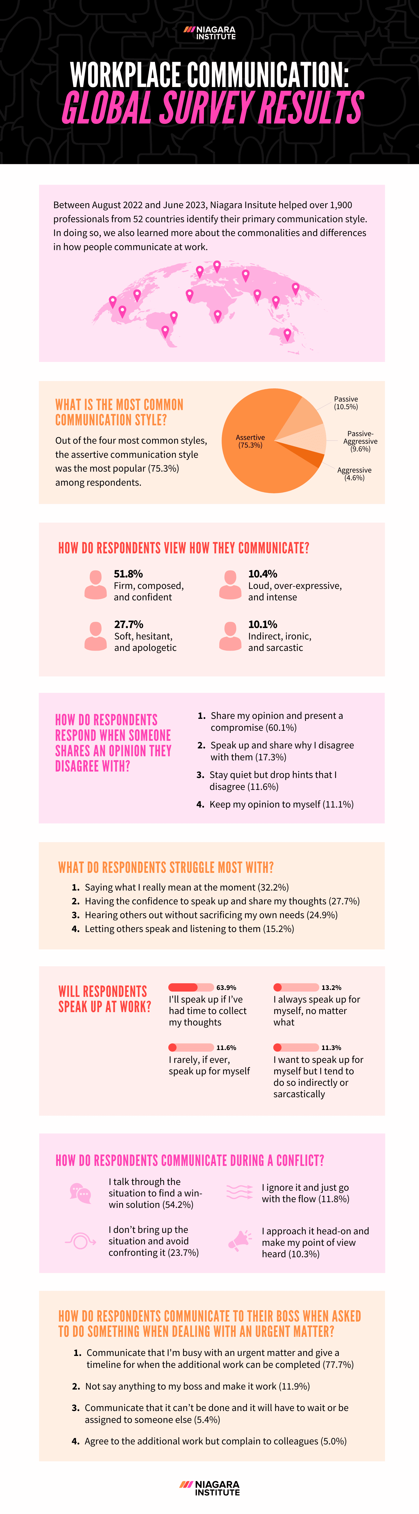 Communication Styles In The Workplace Statistics Global Survey Results